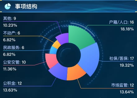 事项结构