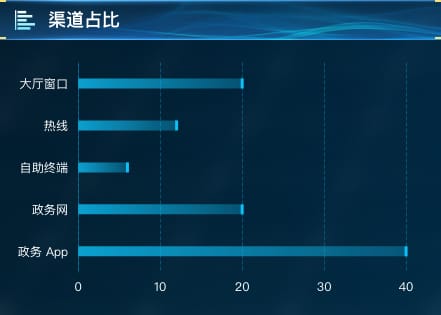 渠道占比