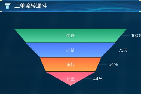 工单流转漏斗