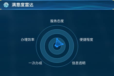 满意度雷达