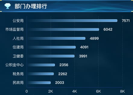 部门办理排行