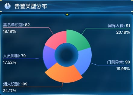 告警类型分布