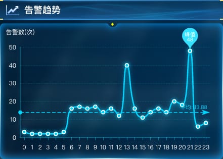 告警趋势
