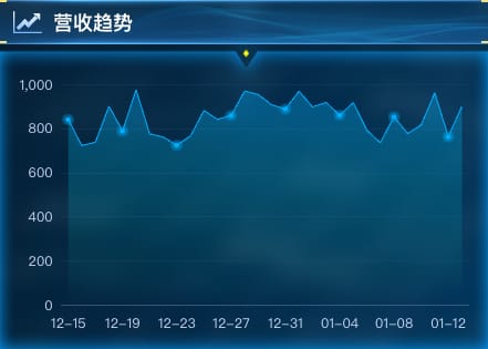 营收趋势