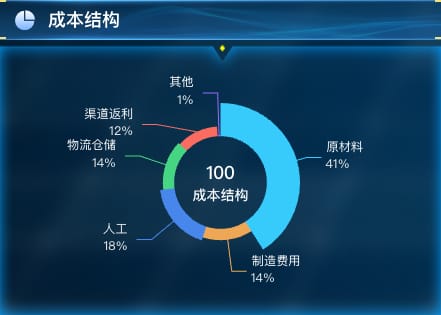 成本结构