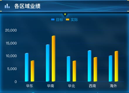 各区域业绩