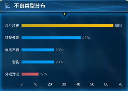不良类型分布