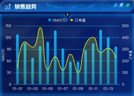 销售趋势