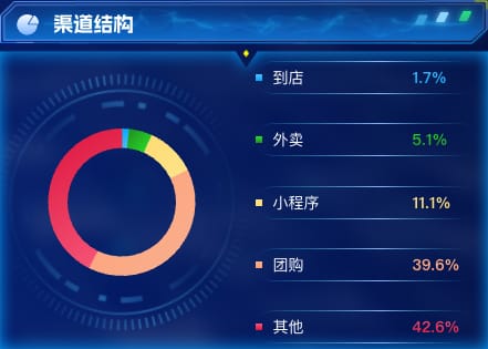 渠道结构