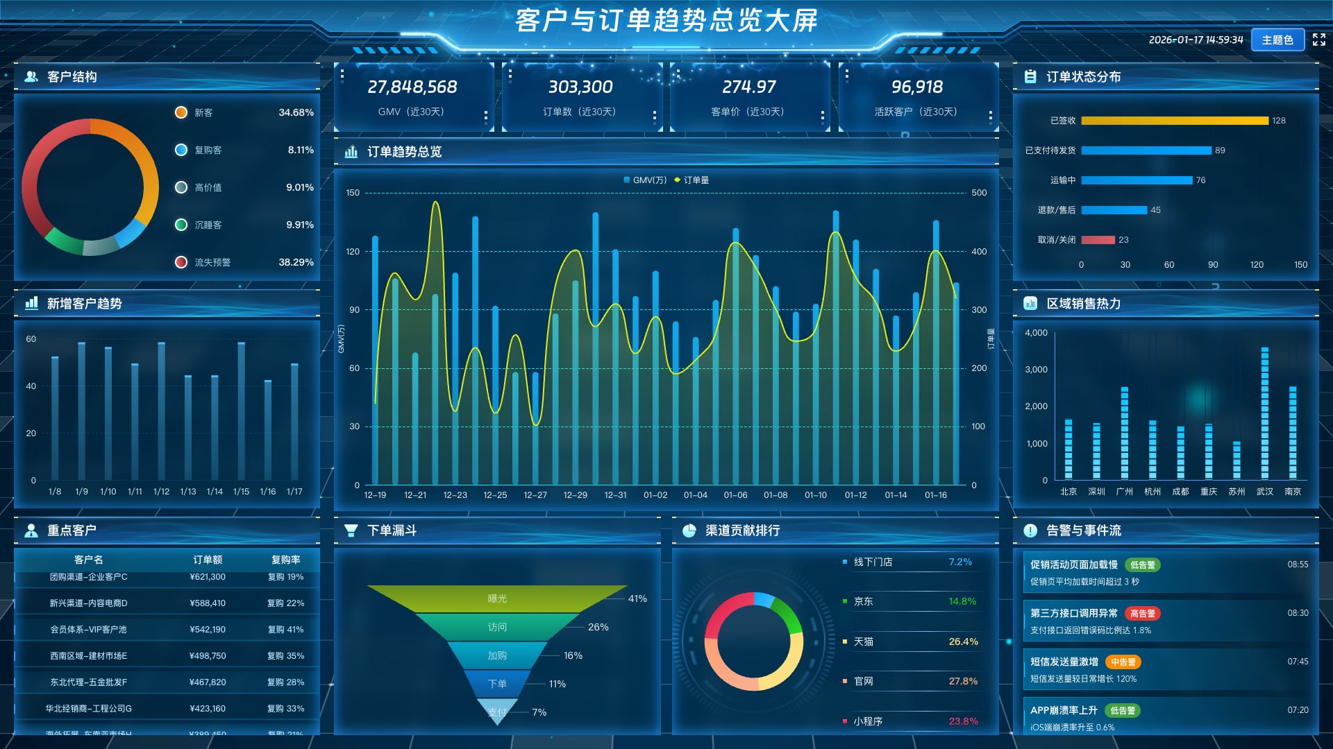 vue3 数据可视化大屏 客户与订单趋势总览大屏-蓝色