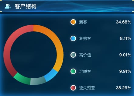 客户结构
