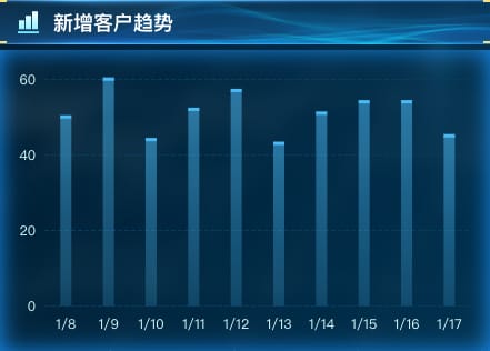 新增客户趋势