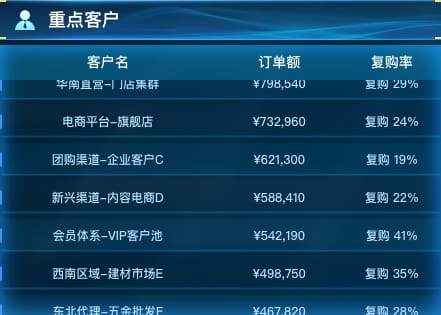 重点客户