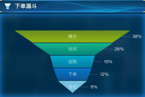 下单漏斗