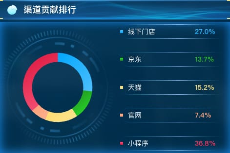 渠道贡献排行