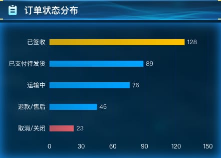 订单状态分布