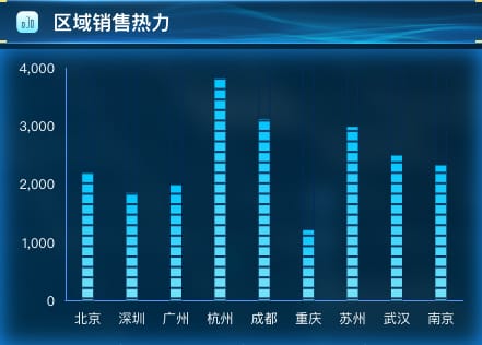 区域销售热力