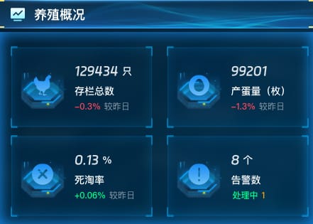 养殖概况