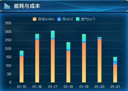 能耗与成本