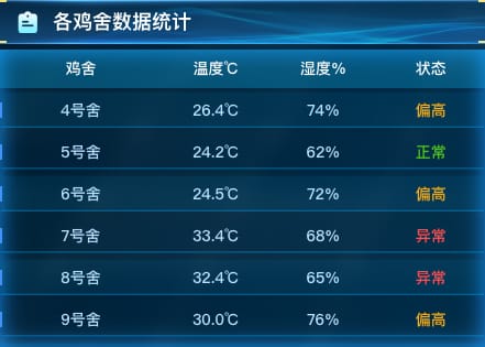 各鸡舍数据统计