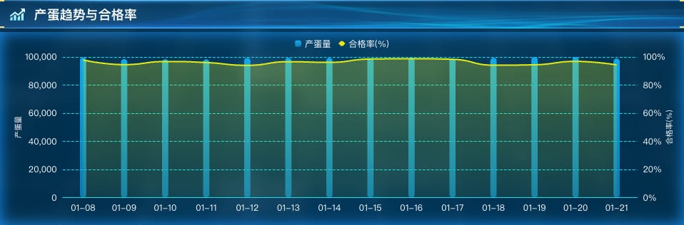 产蛋趋势与合格率