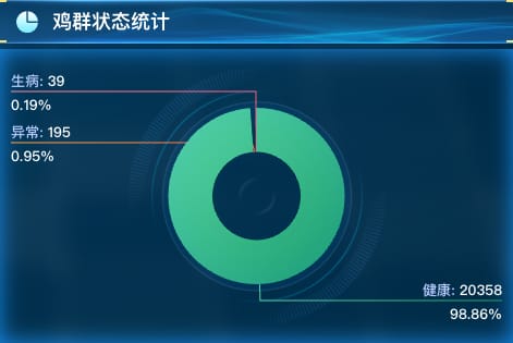 鸡群状态统计