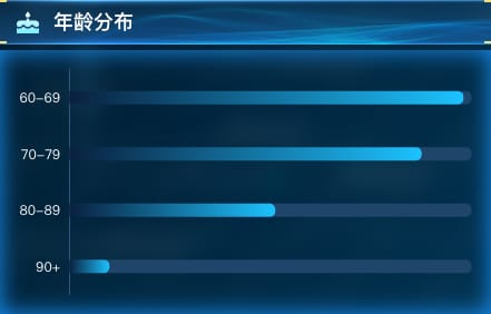 年龄分布
