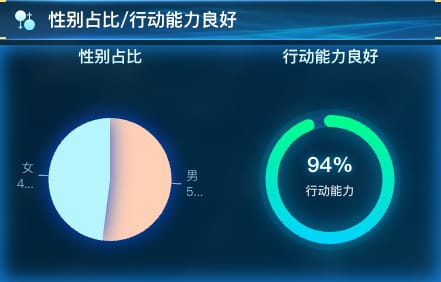 性别占比/行动能力良好