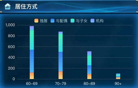 居住方式