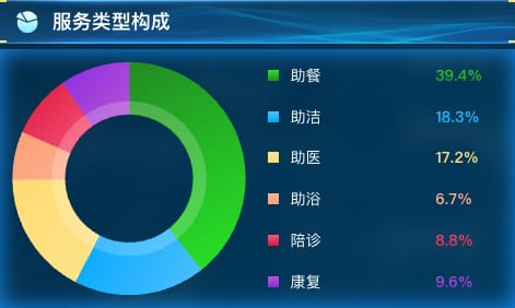 服务类型构成