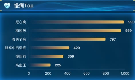 慢病Top