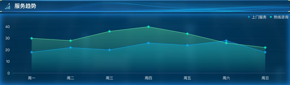服务趋势