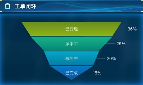 工单闭环