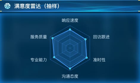满意度雷达(抽样)