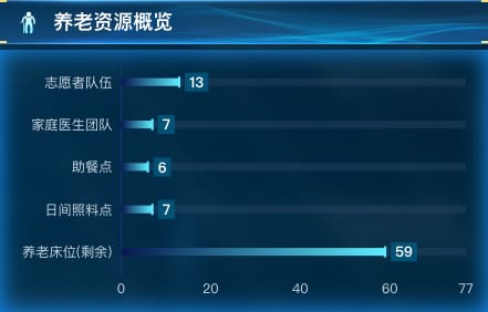 养老资源概览