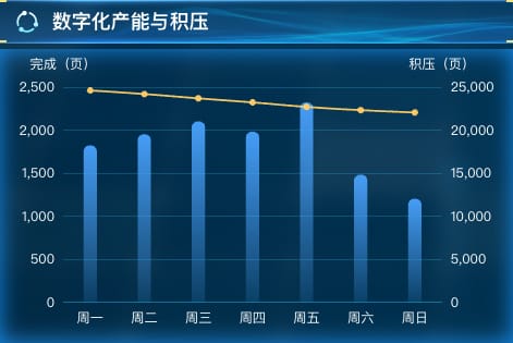 数字化产能与积压