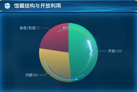馆藏结构与开放利用