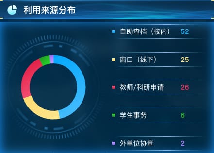 利用来源分布