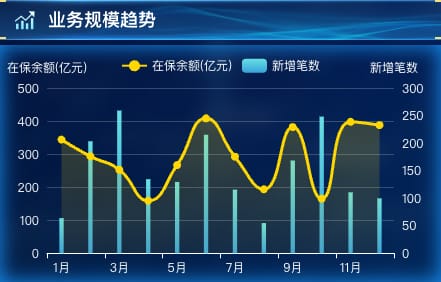 业务规模趋势