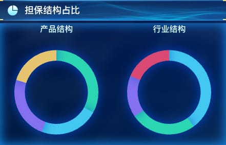 担保结构占比