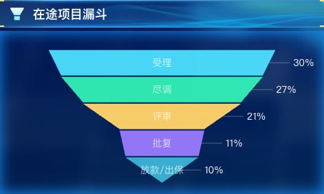 在途项目漏斗