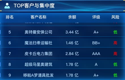 TOP客户与集中度
