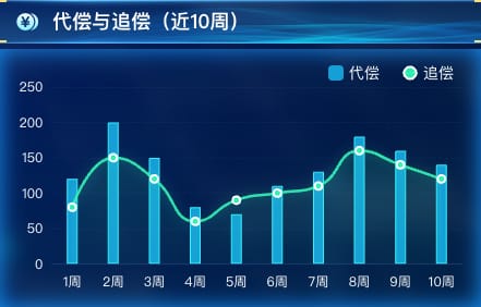 代偿与追偿(近10周)
