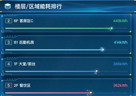 楼层/区域能耗排行