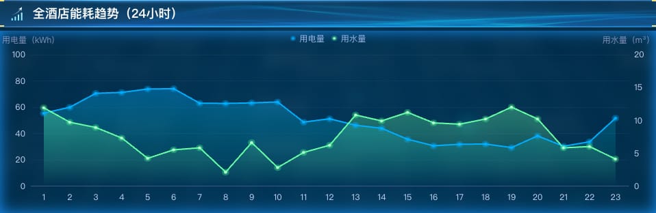 全酒店能耗趋势(24小时)
