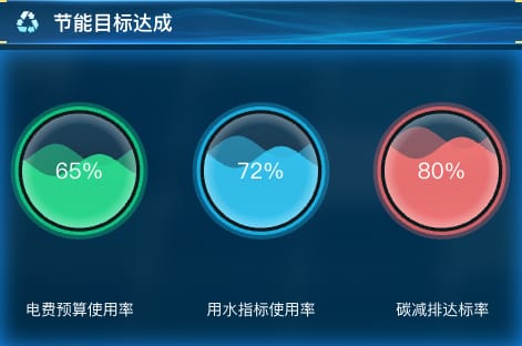 节能目标达成