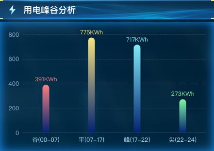 用电峰谷分析