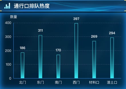 通行口排队热度
