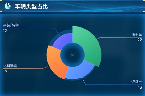 车辆类型占比