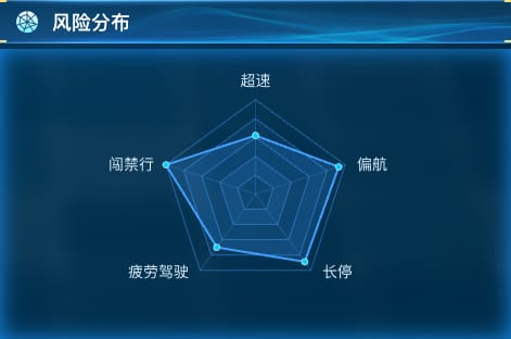 风险分布